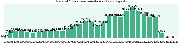 Doxazosin mesylate vs Lasix drug comparison reports.